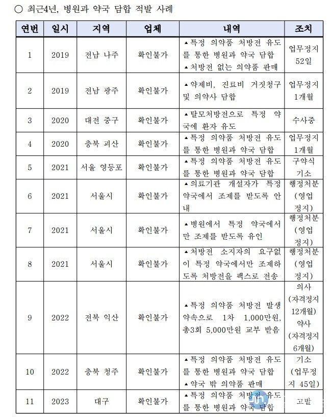 최근 4년 병원과 약국 담합 적발 사례(김영주 의원실)